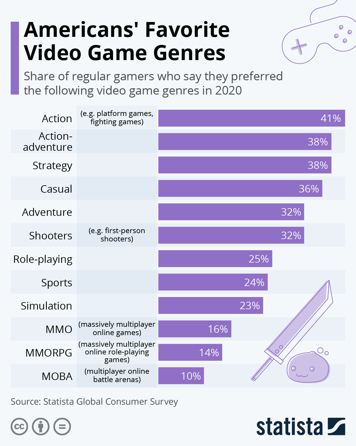 Americans’ Favorite Video Game Genres