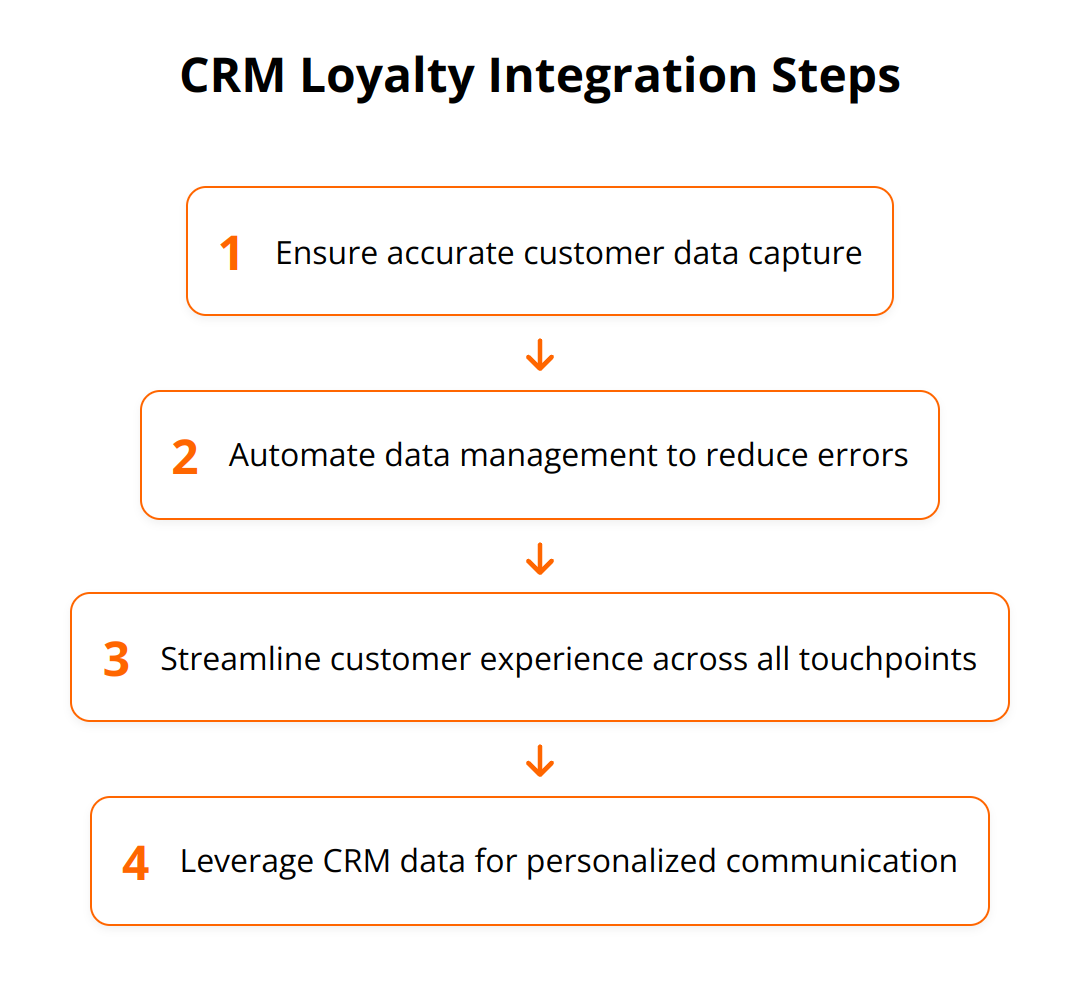 Flow Chart - CRM Loyalty Integration Steps