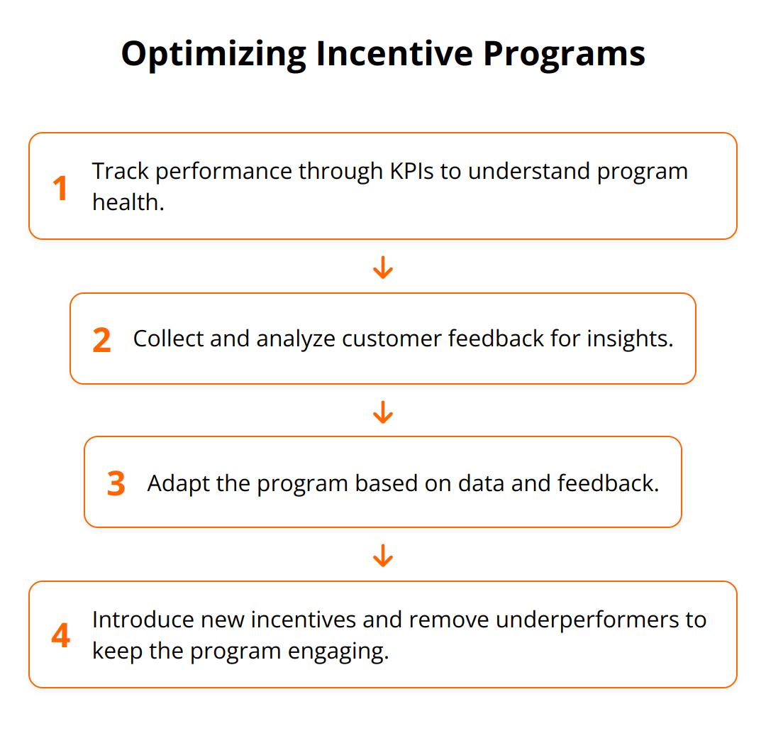 Flow Chart - Optimizing Incentive Programs