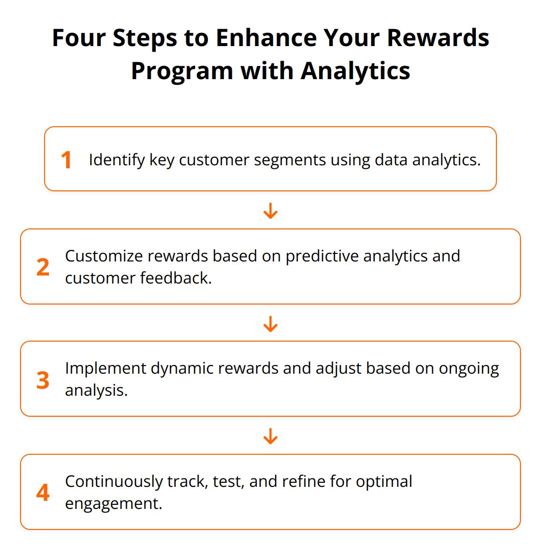 Flow Chart - Four Steps to Enhance Your Rewards Program with Analytics