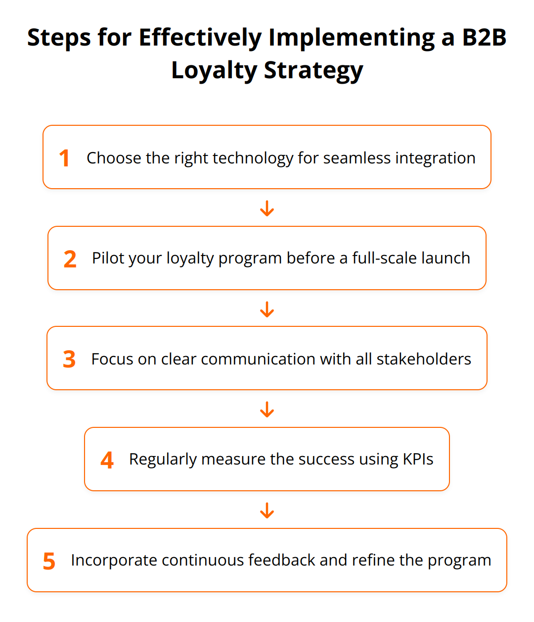Flow Chart - Steps for Effectively Implementing a B2B Loyalty Strategy