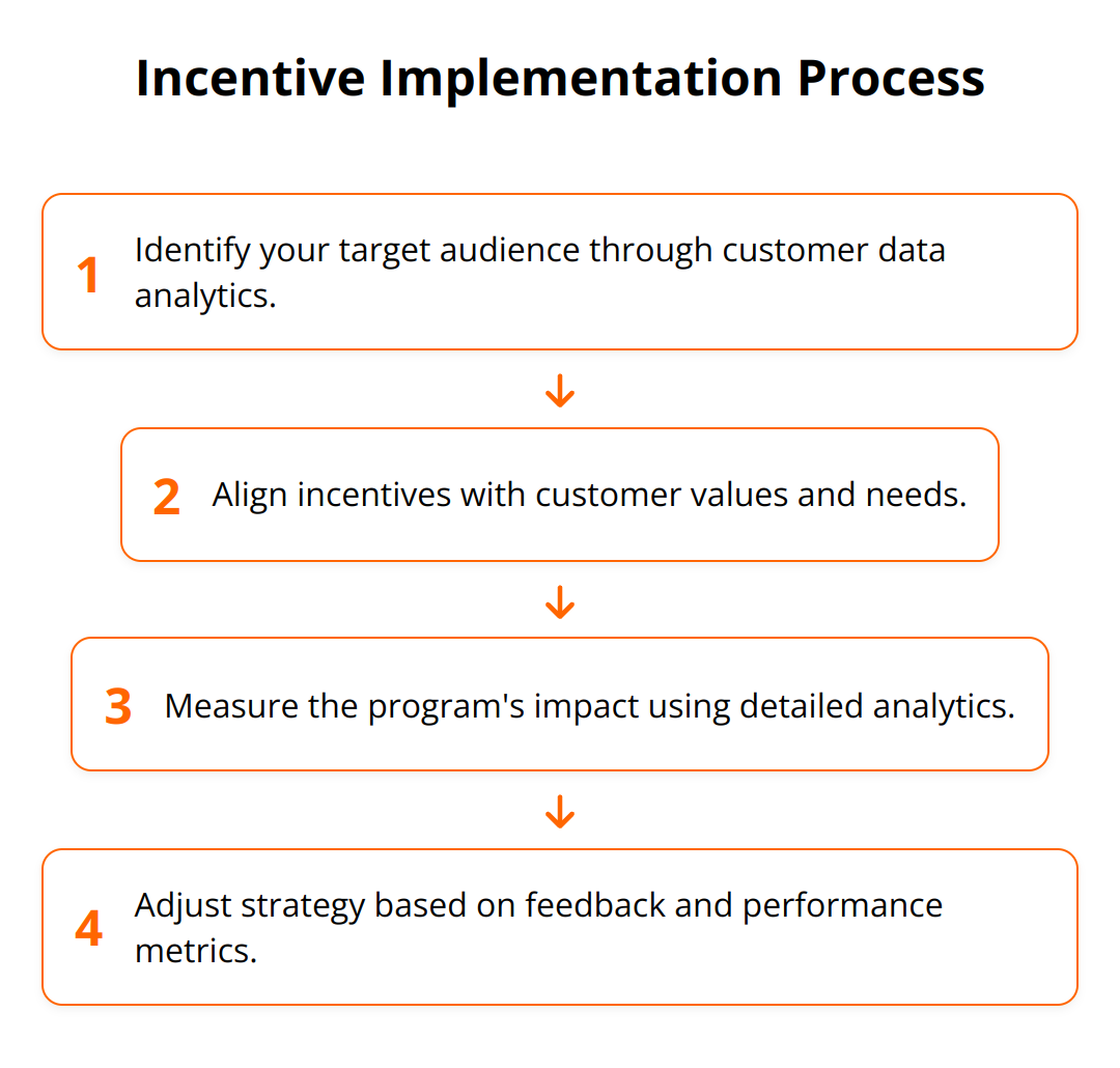 Flow Chart - Incentive Implementation Process