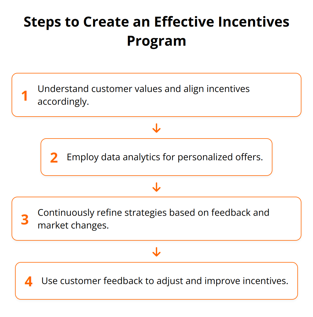 Flow Chart - Steps to Create an Effective Incentives Program