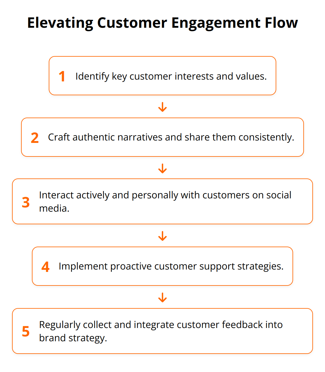Flow Chart - Elevating Customer Engagement Flow