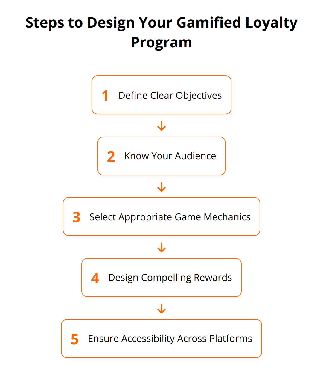 Flow Chart - Steps to Design Your Gamified Loyalty Program