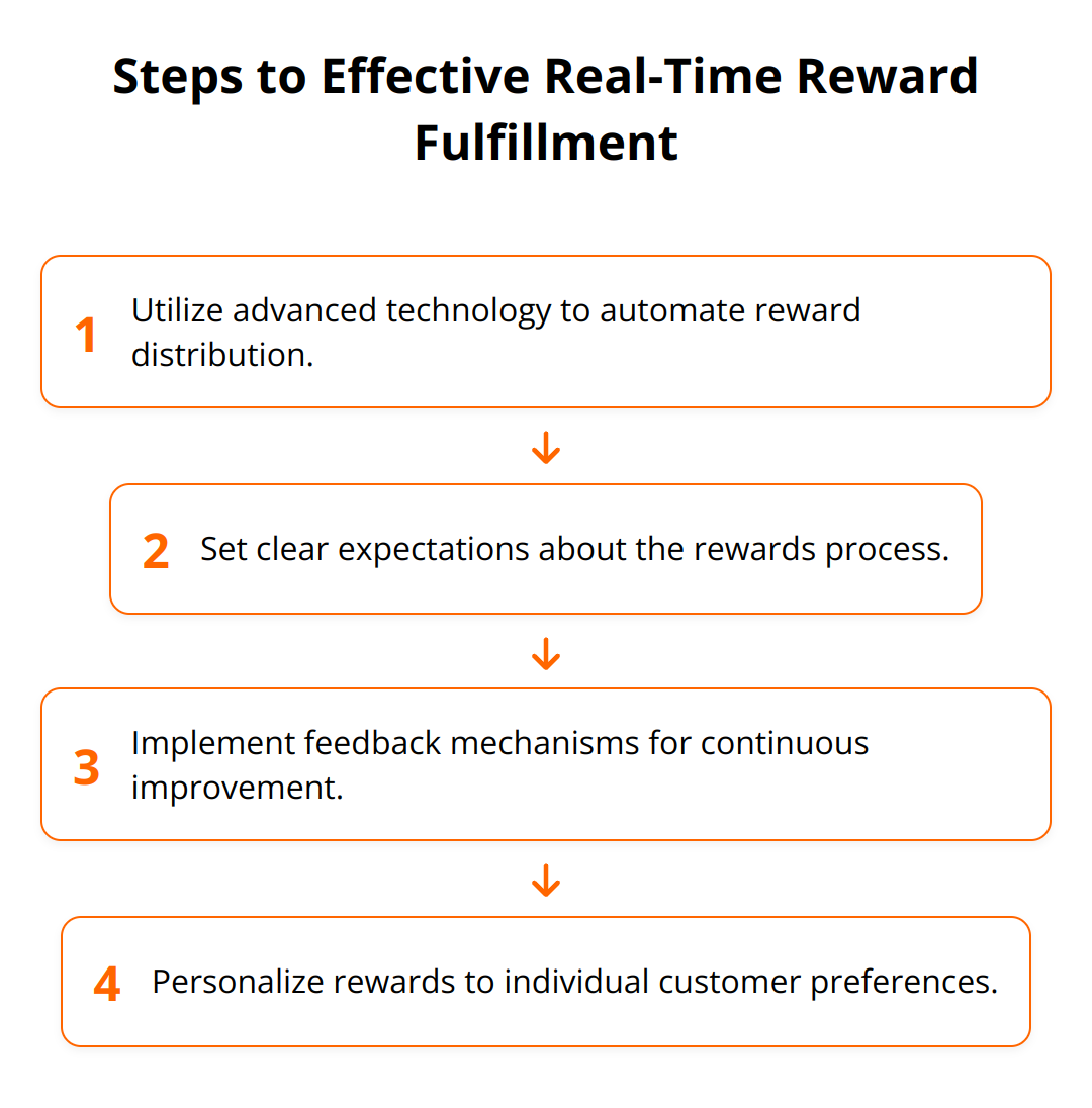 Flow Chart - Steps to Effective Real-Time Reward Fulfillment