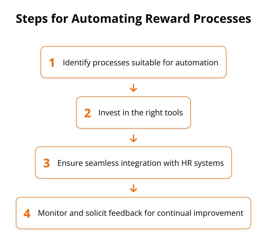 Flow Chart - Steps for Automating Reward Processes