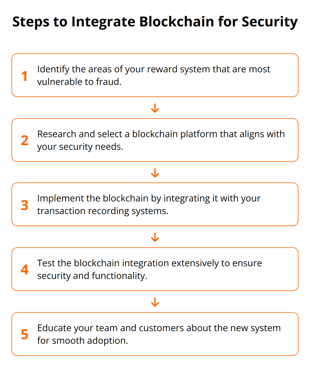 Flow Chart - Steps to Integrate Blockchain for Security