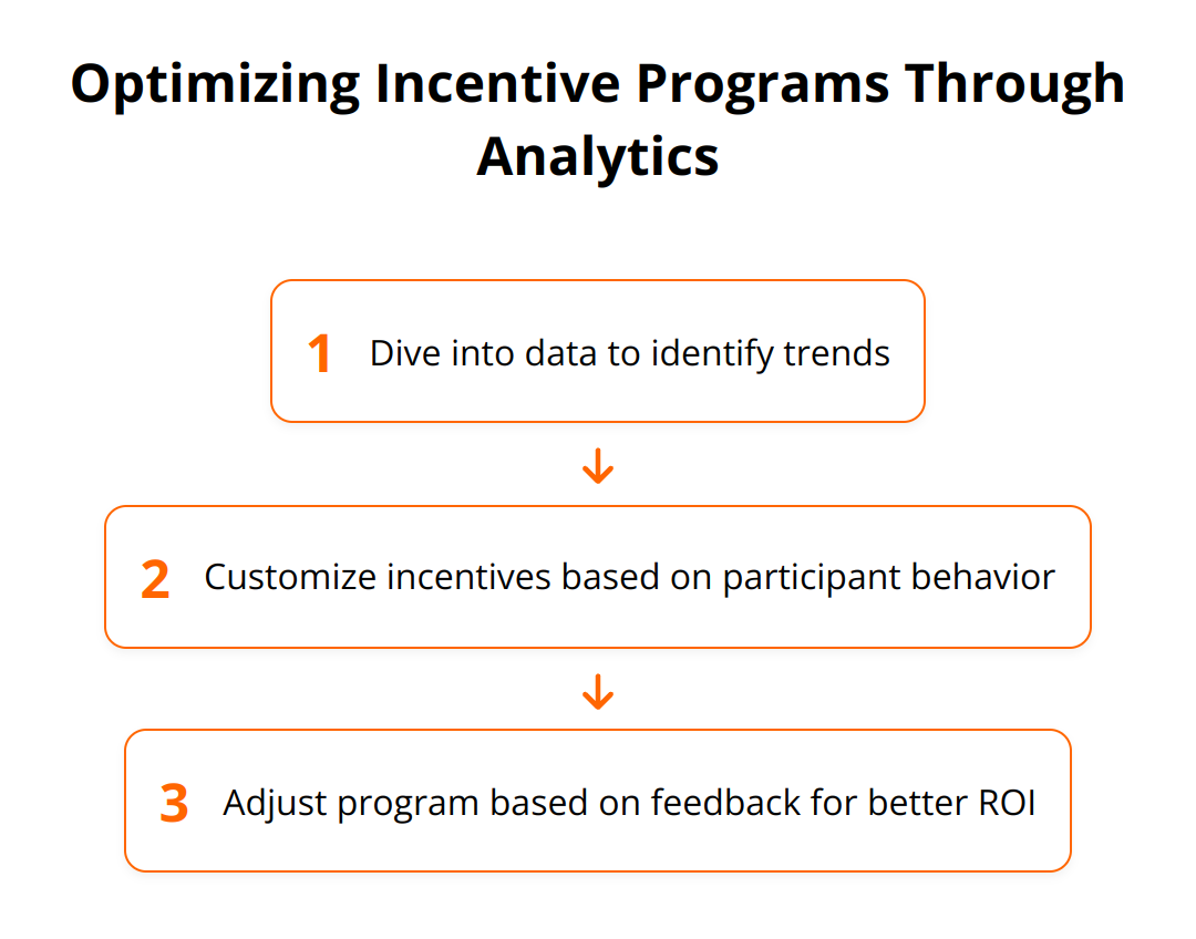 Flow Chart - Optimizing Incentive Programs Through Analytics