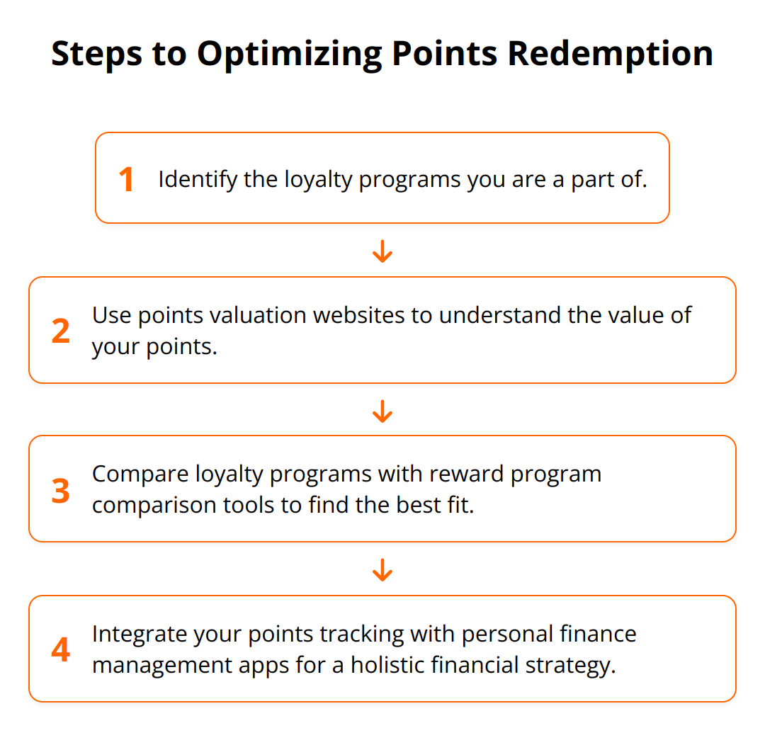 Flow Chart - Steps to Optimizing Points Redemption