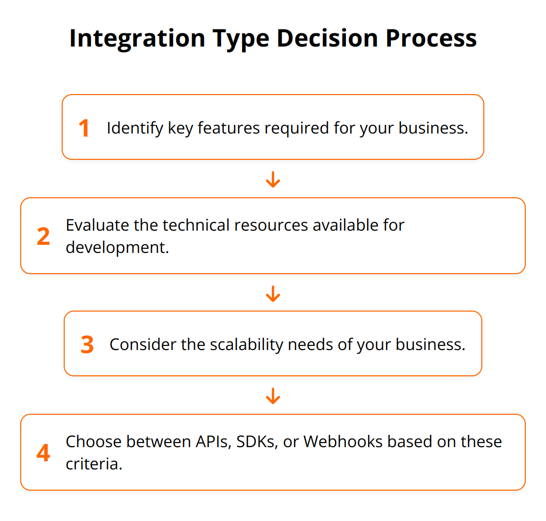 Flow Chart - Integration Type Decision Process
