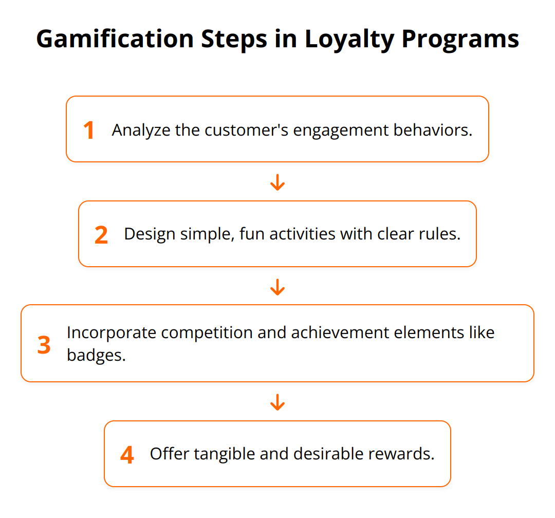Flow Chart - Gamification Steps in Loyalty Programs