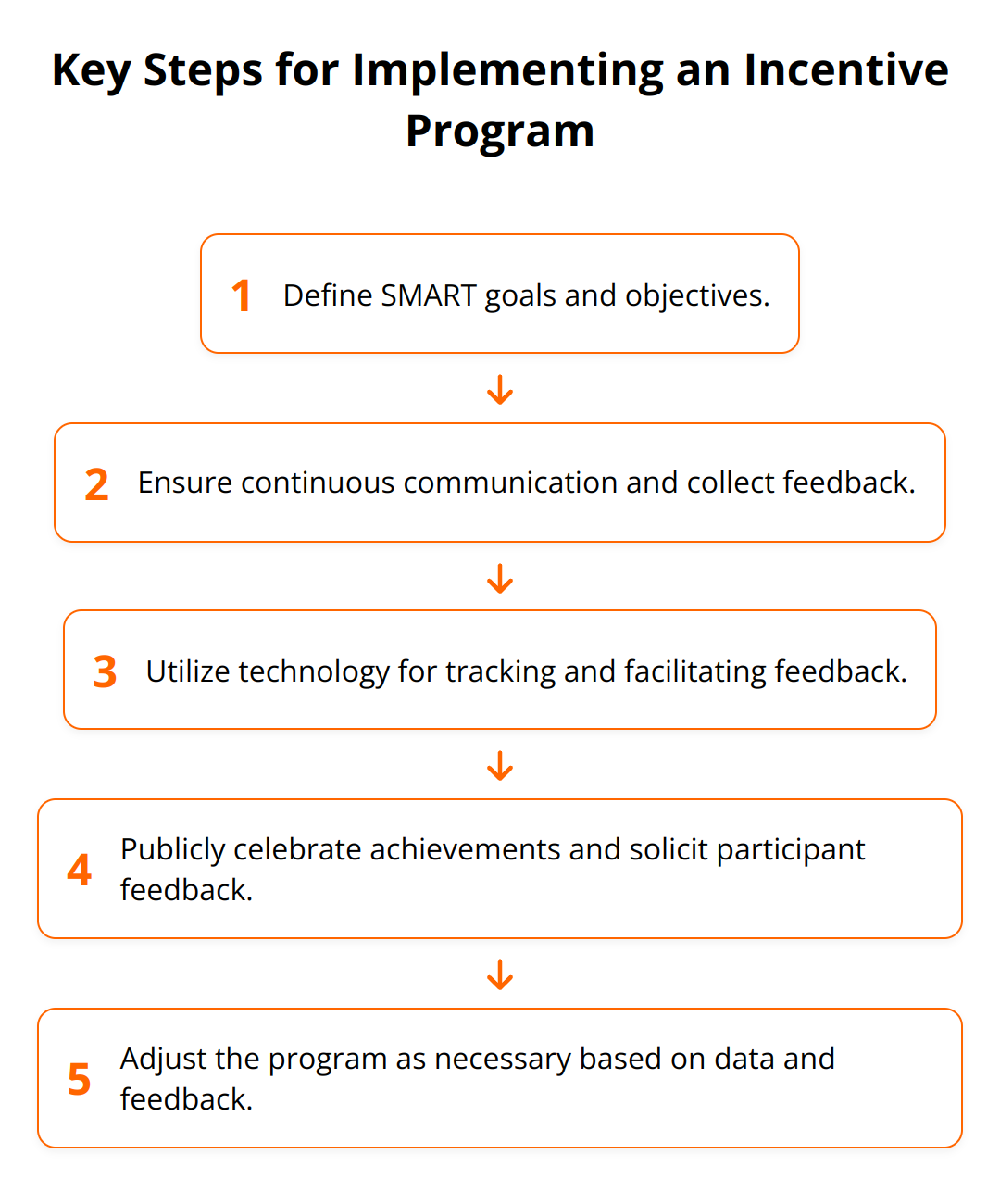 Flow Chart - Key Steps for Implementing an Incentive Program