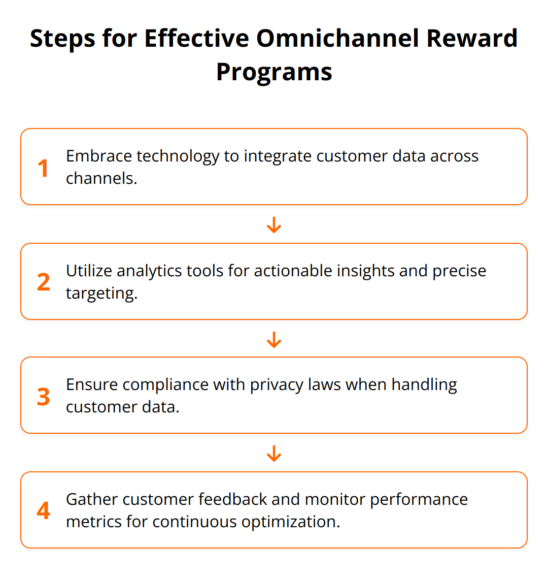 Flow Chart - Steps for Effective Omnichannel Reward Programs