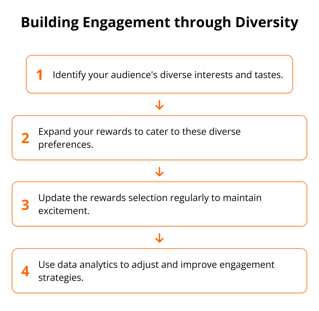 Flow Chart - Building Engagement through Diversity