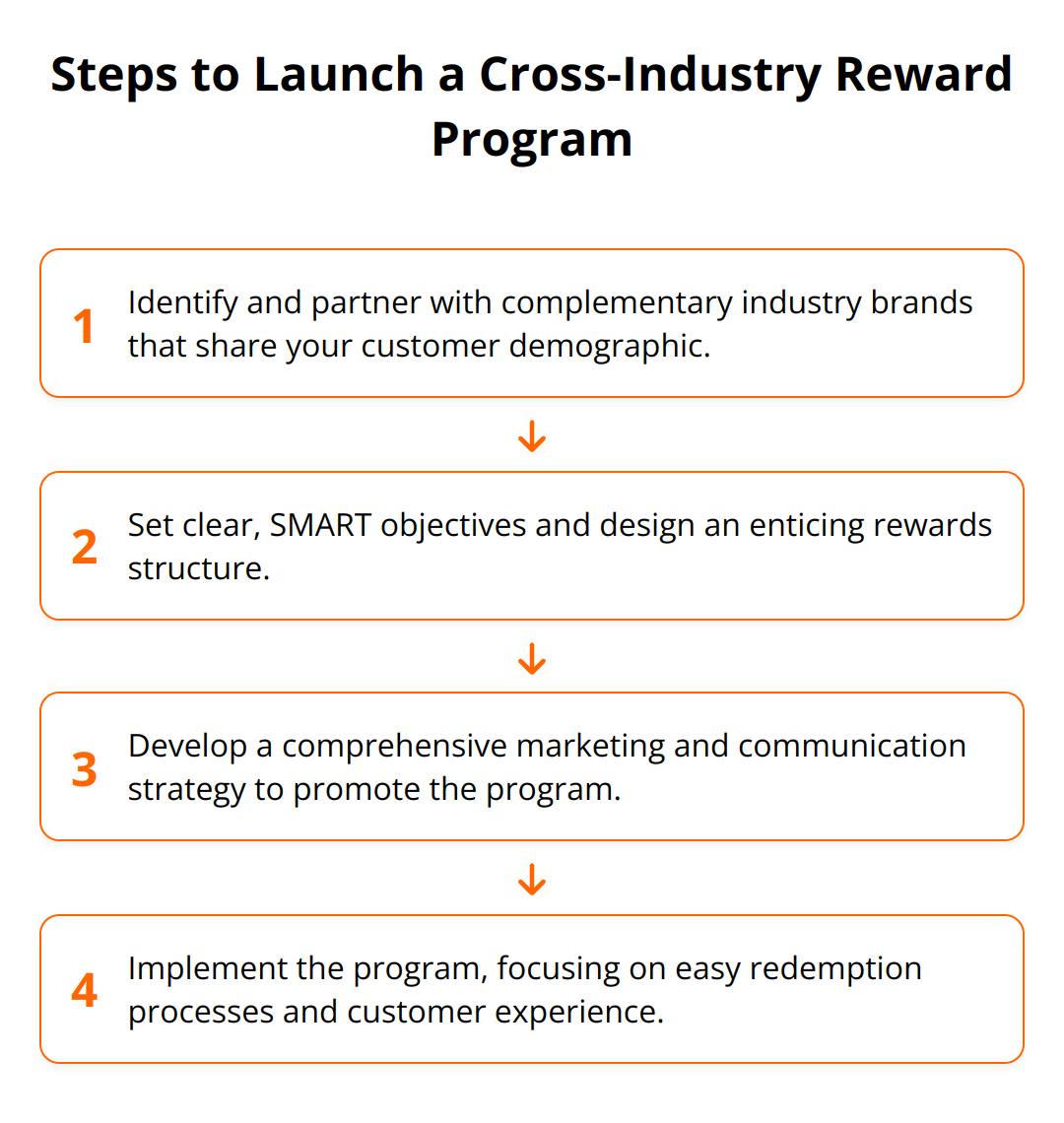 Flow Chart - Steps to Launch a Cross-Industry Reward Program