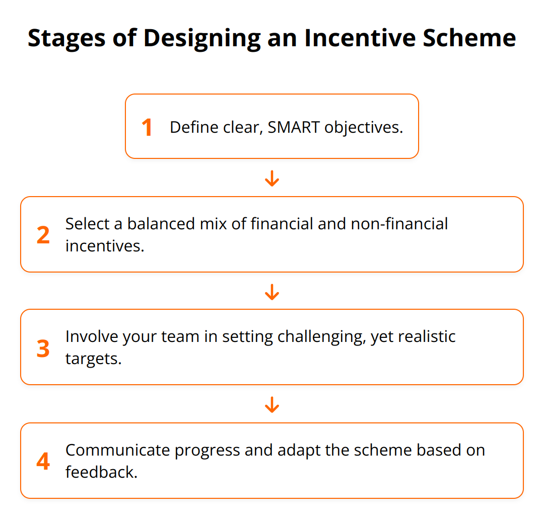 Flow Chart - Stages of Designing an Incentive Scheme