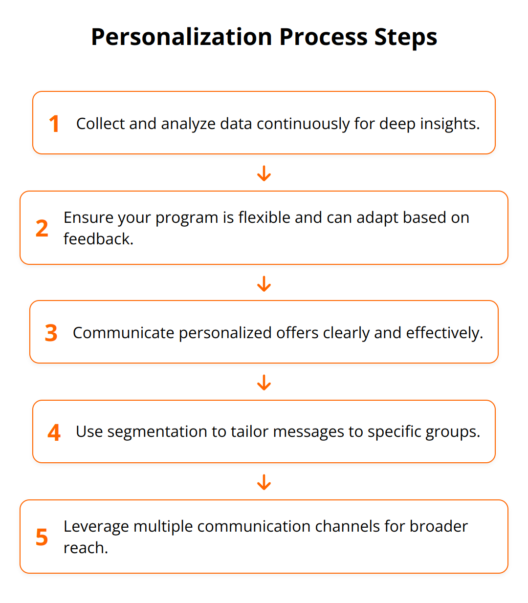 Flow Chart - Personalization Process Steps