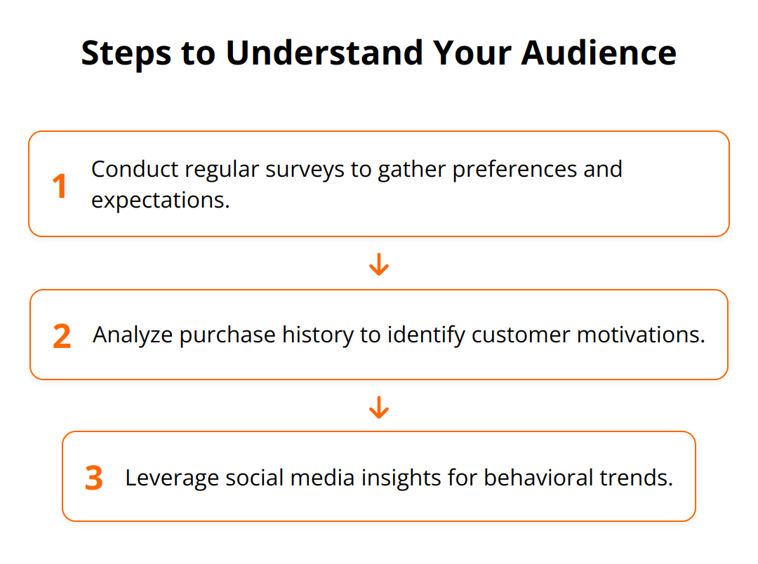 Flow Chart - Steps to Understand Your Audience