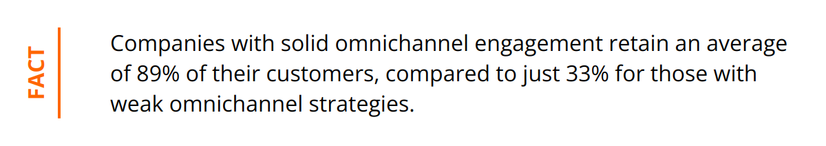 Fact - Companies with solid omnichannel engagement retain an average of 89% of their customers, compared to just 33% for those with weak omnichannel strategies.