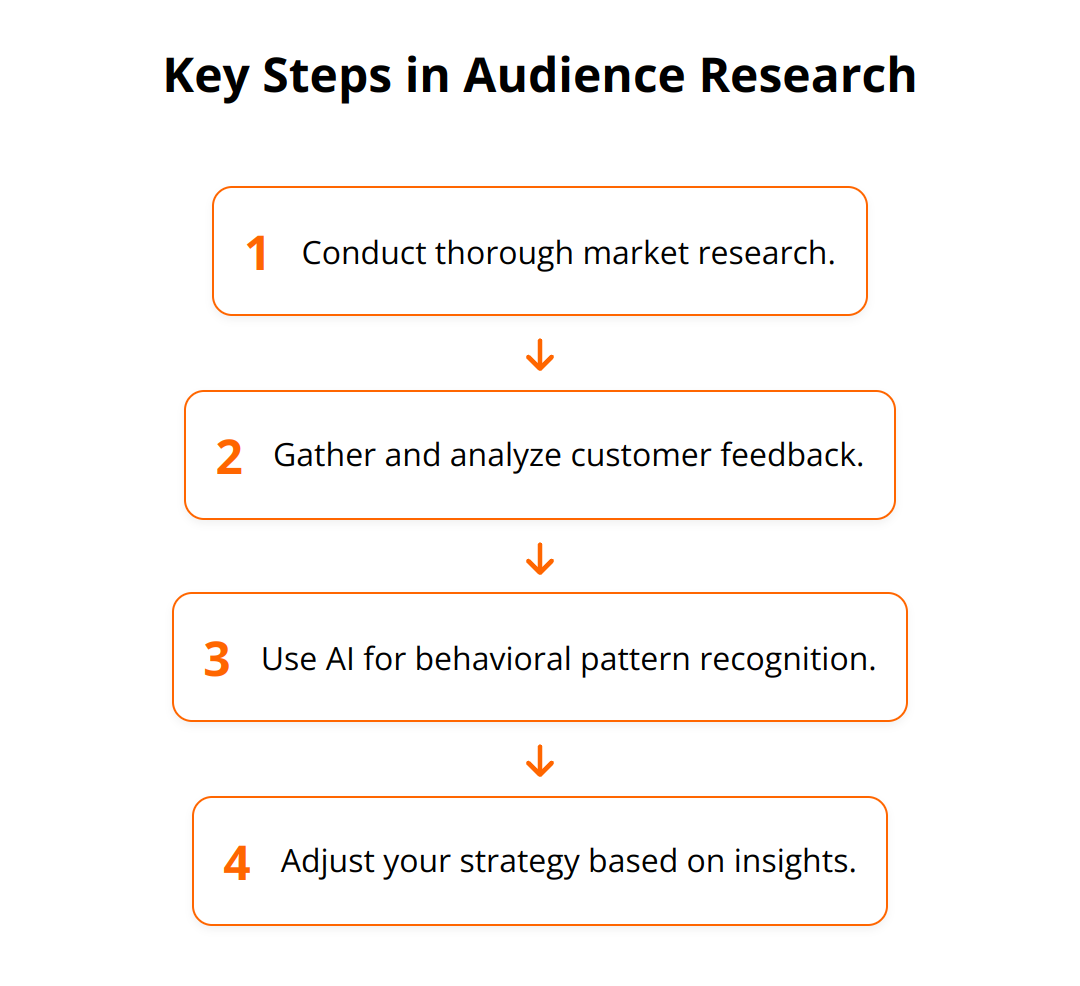 Flow Chart - Key Steps in Audience Research