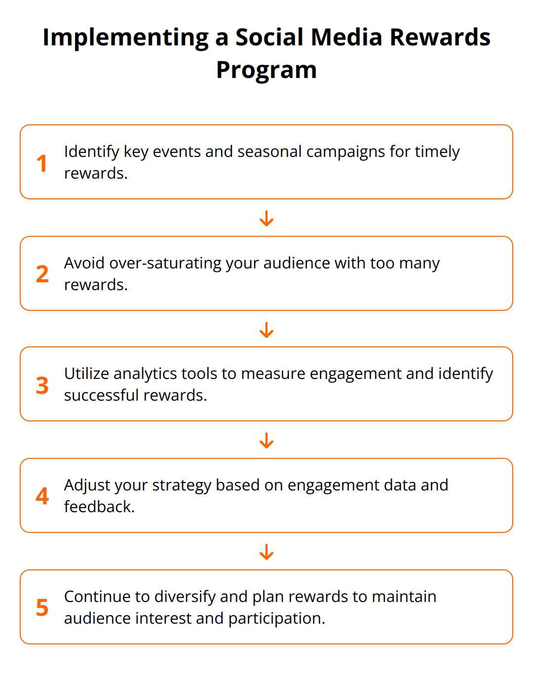 Flow Chart - Implementing a Social Media Rewards Program