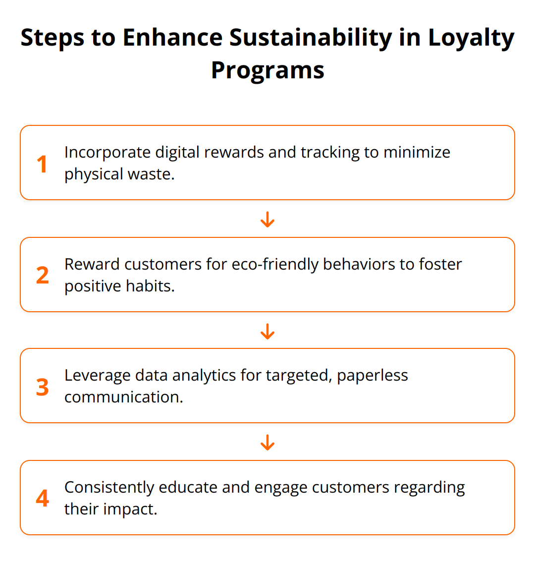 Flow Chart - Steps to Enhance Sustainability in Loyalty Programs