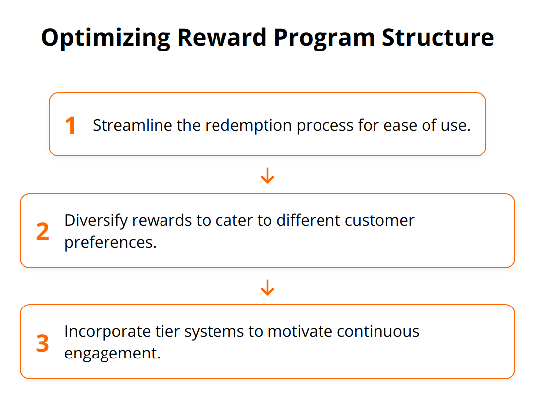 Flow Chart - Optimizing Reward Program Structure