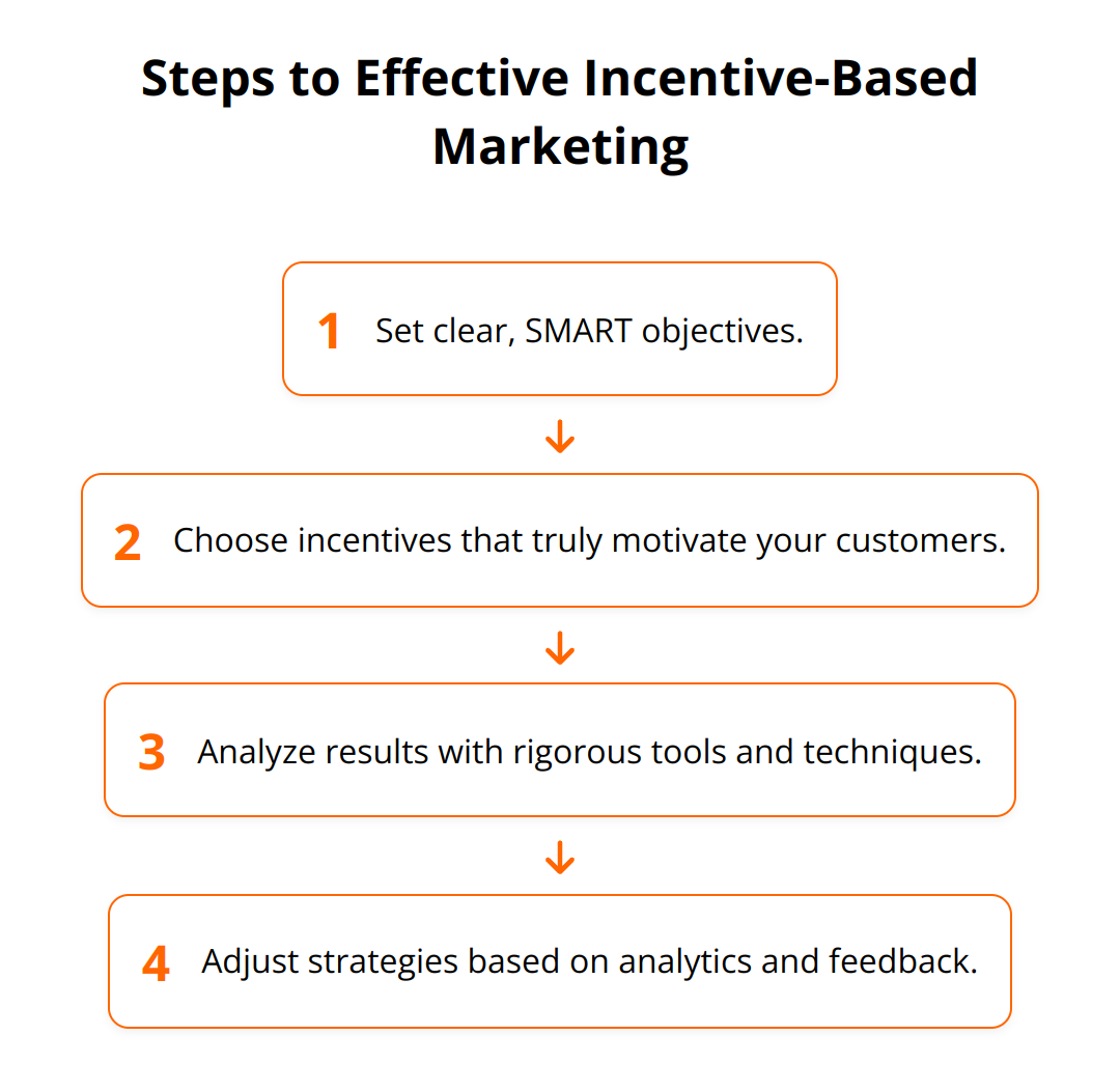 Flow Chart - Steps to Effective Incentive-Based Marketing