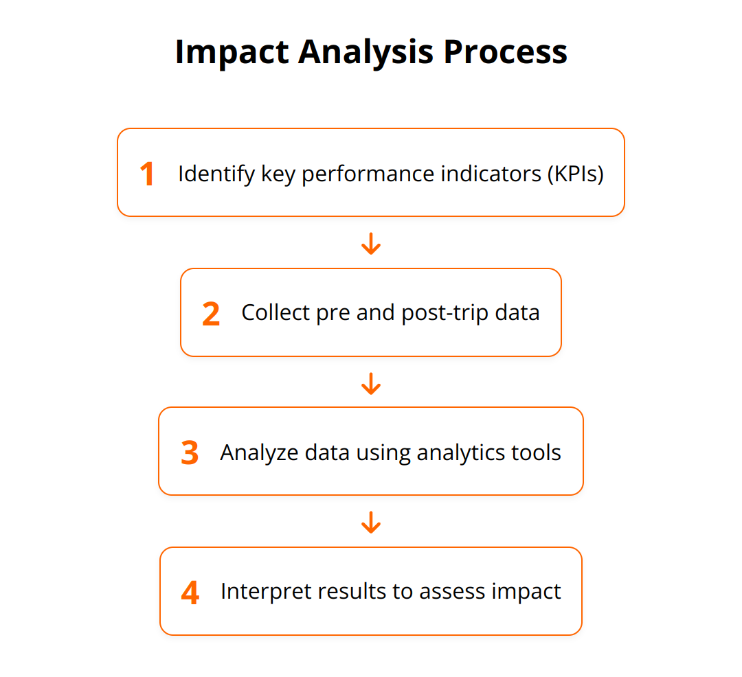 Flow Chart - Impact Analysis Process