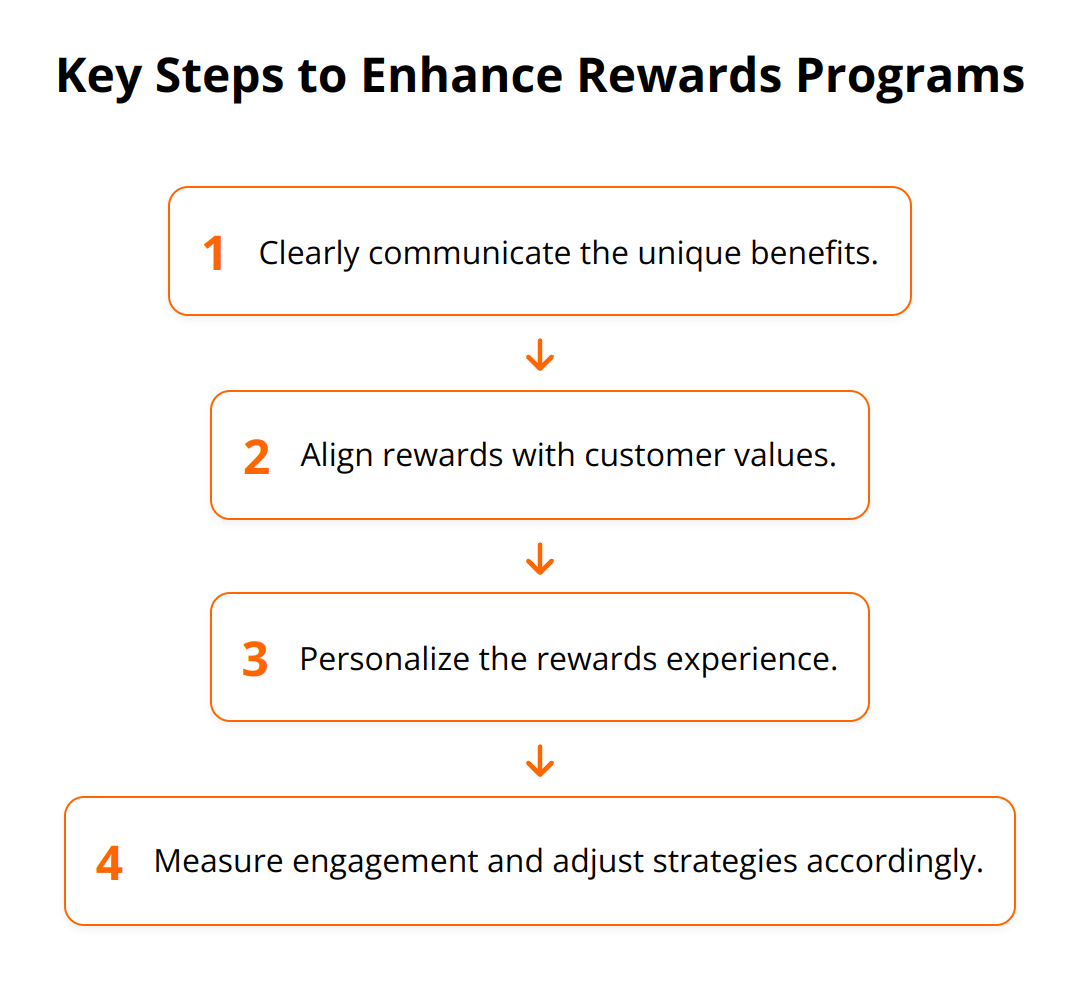 Flow Chart - Key Steps to Enhance Rewards Programs
