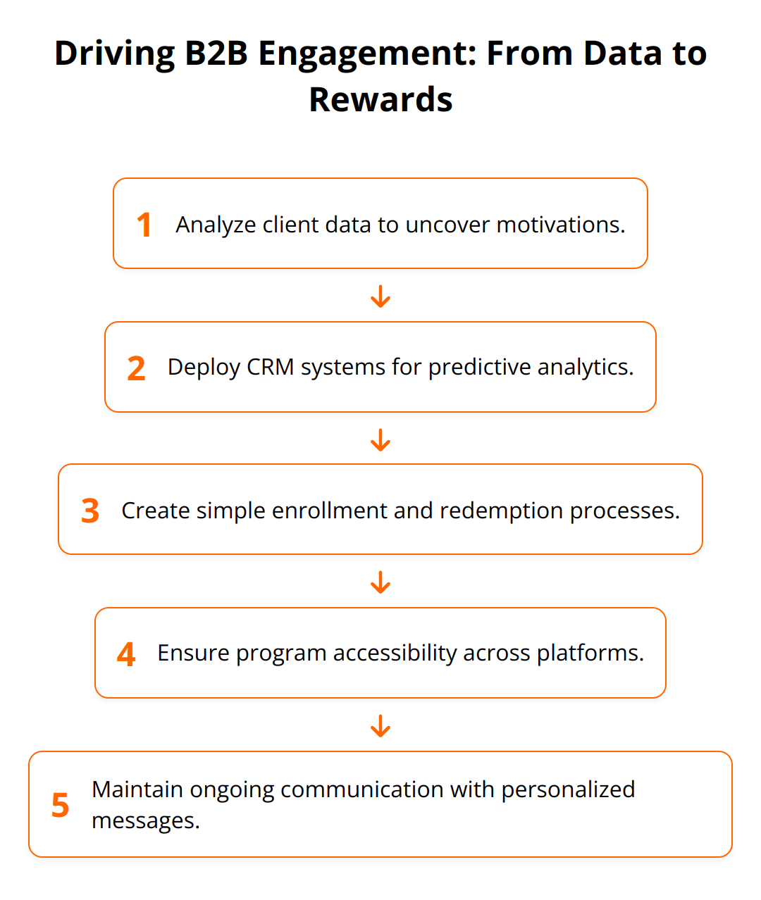 Flow Chart - Driving B2B Engagement: From Data to Rewards