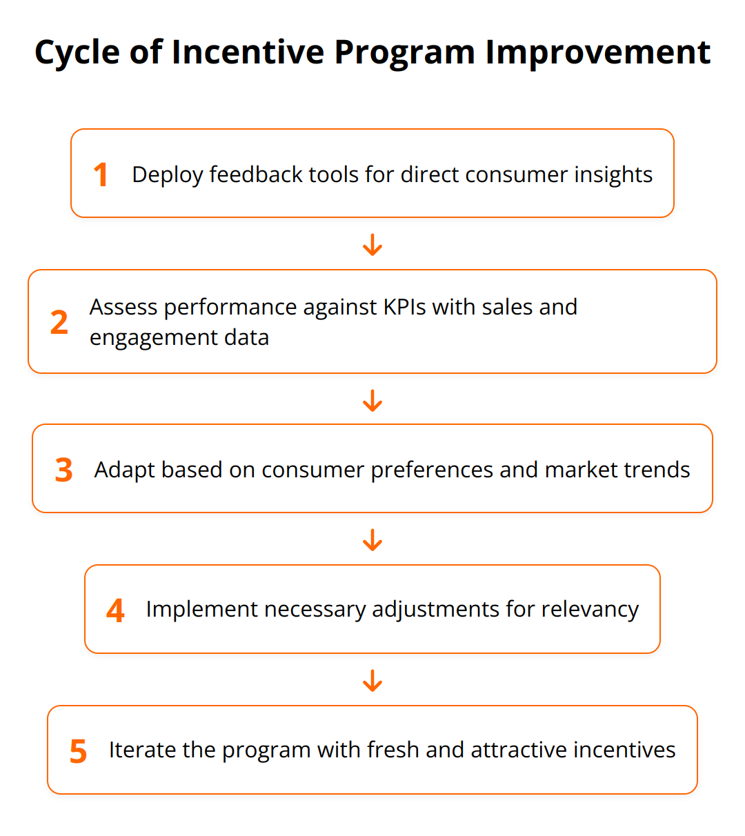 Flow Chart - Cycle of Incentive Program Improvement