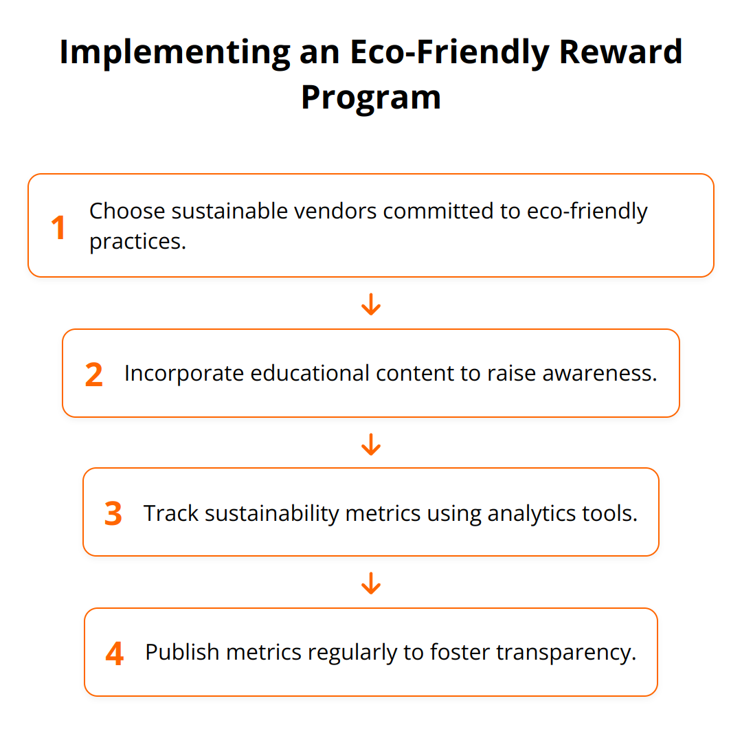 Flow Chart - Implementing an Eco-Friendly Reward Program