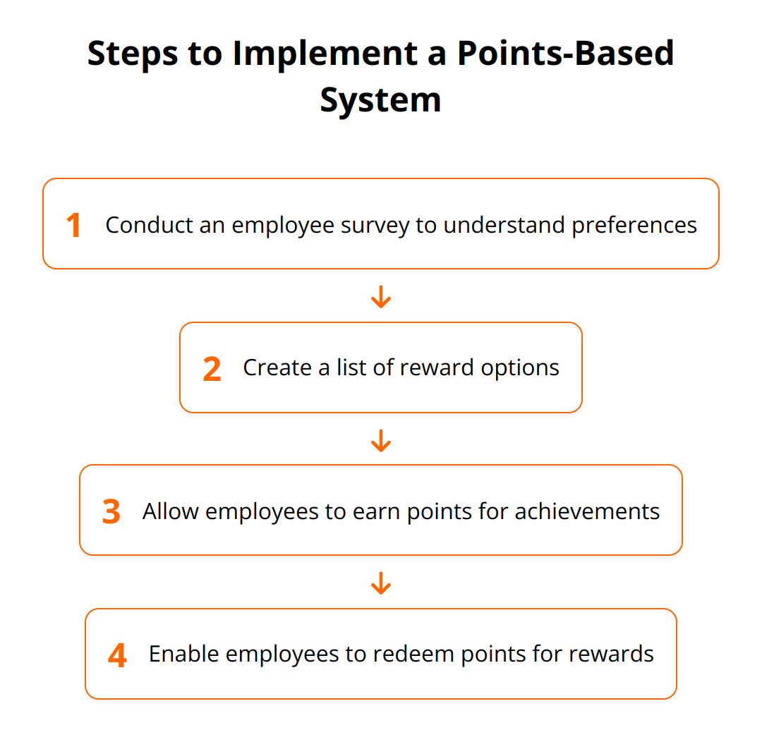 Flow Chart - Steps to Implement a Points-Based System