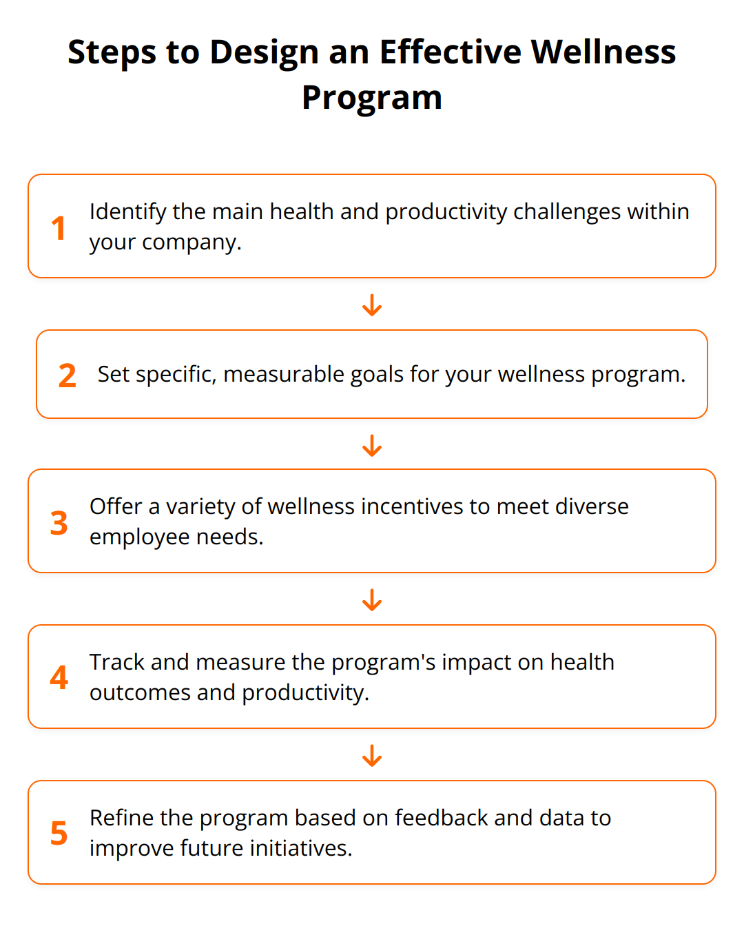 Flow Chart - Steps to Design an Effective Wellness Program