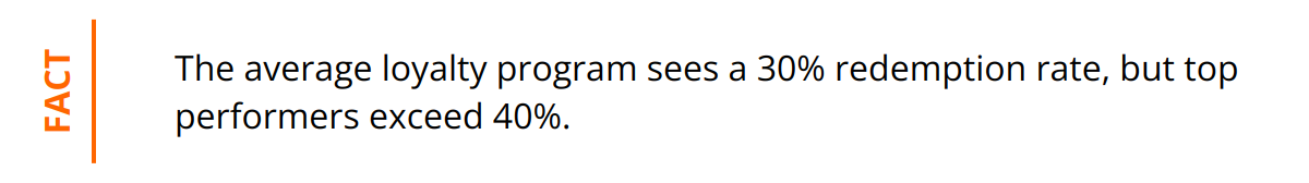 Fact - The average loyalty program sees a 30% redemption rate, but top performers exceed 40%.