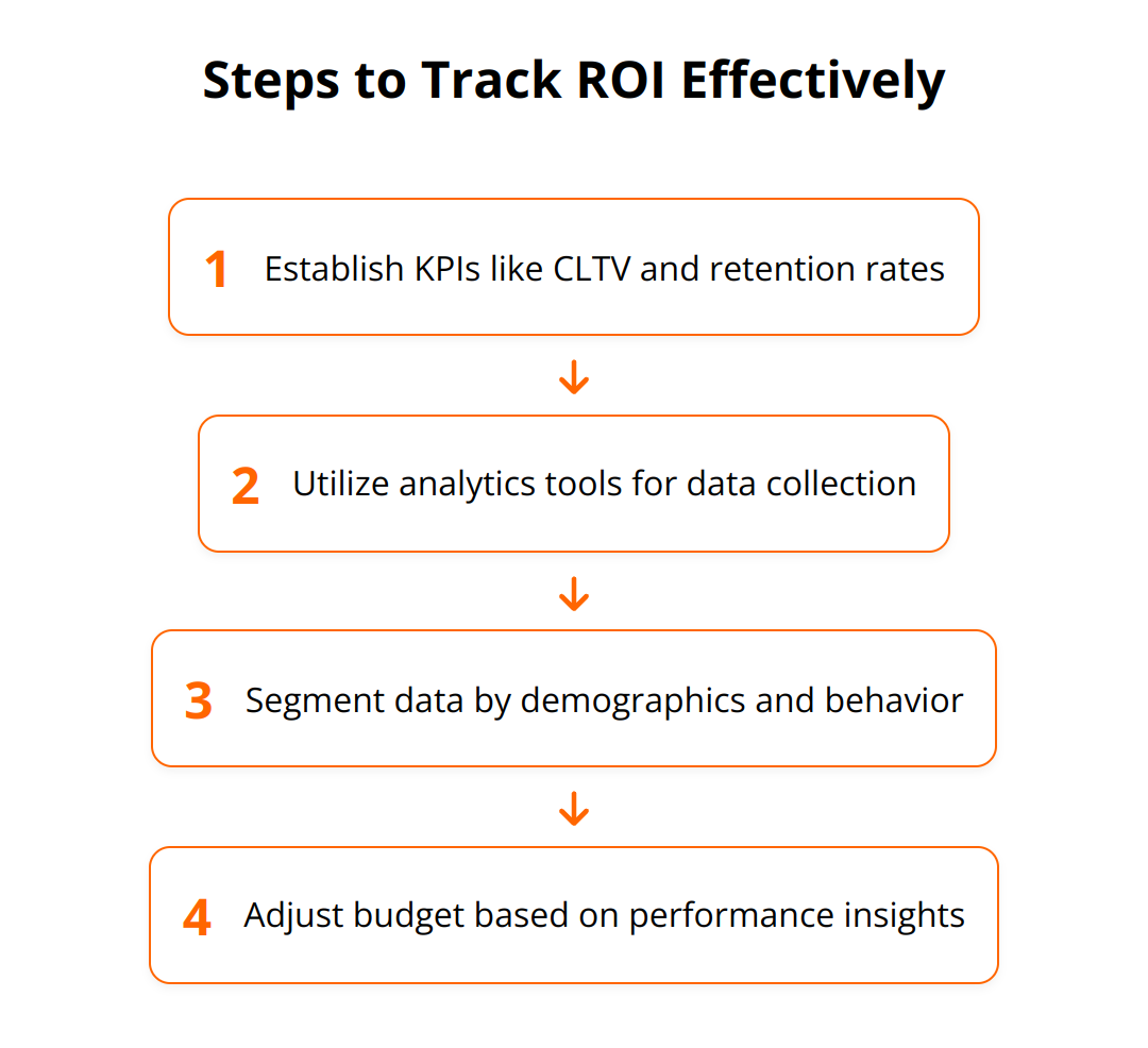 Flow Chart - Steps to Track ROI Effectively