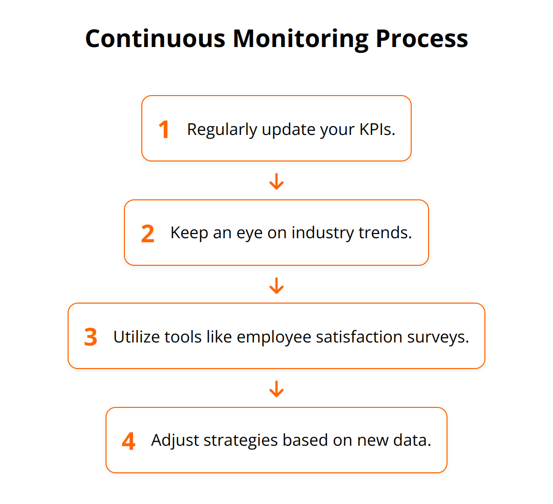 Flow Chart - Continuous Monitoring Process