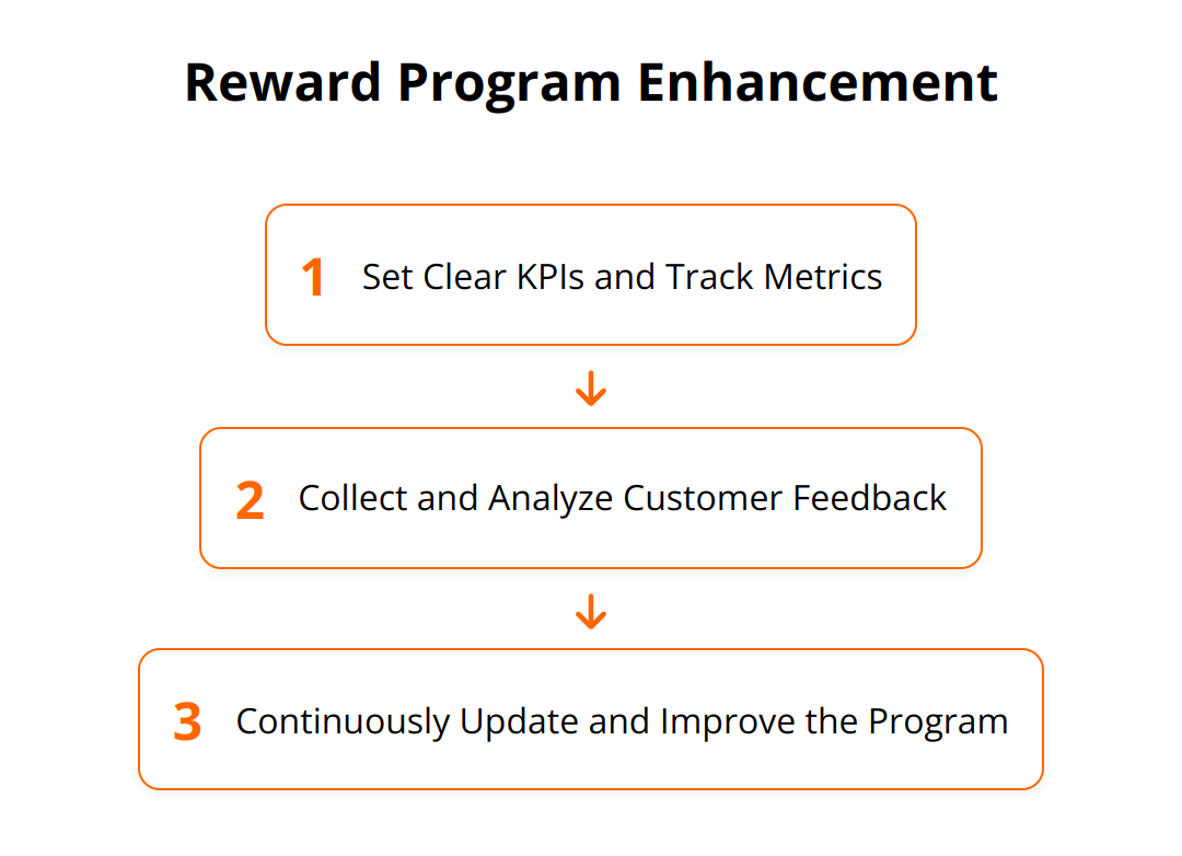 Flow Chart - Reward Program Enhancement