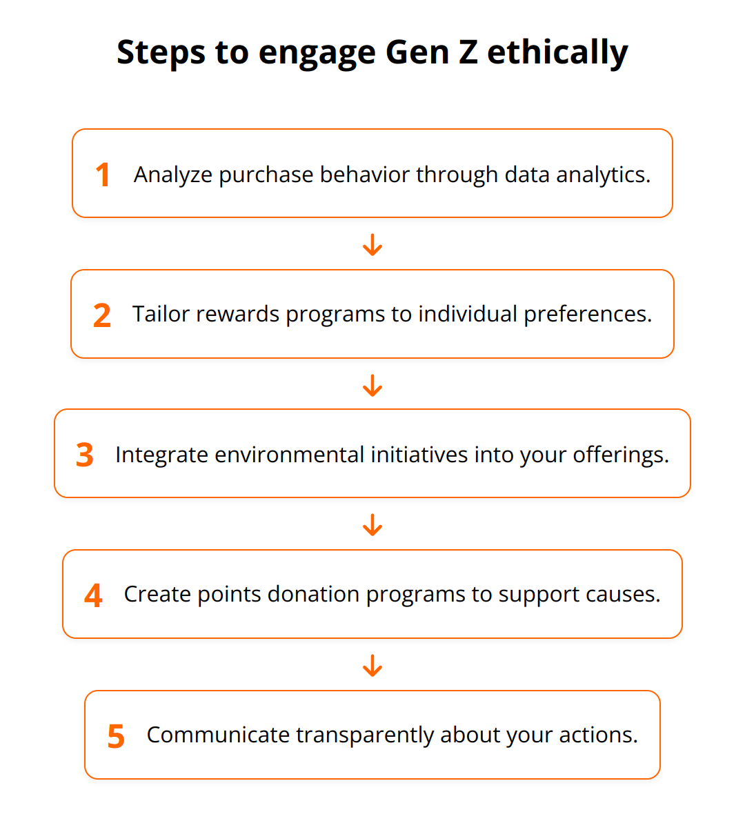 Flow Chart - Steps to engage Gen Z ethically