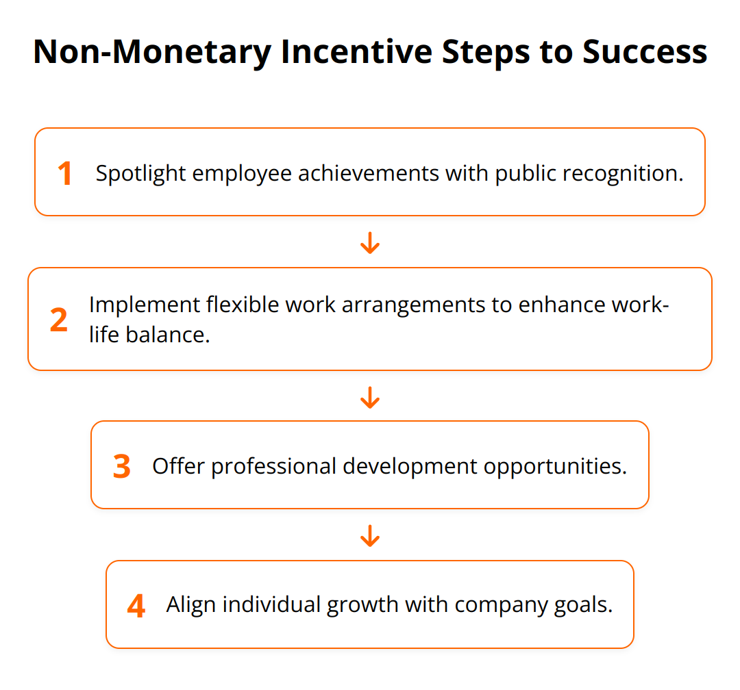 Flow Chart - Non-Monetary Incentive Steps to Success