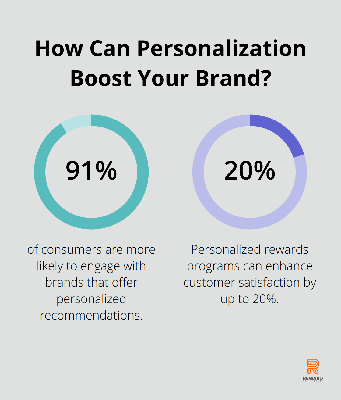 Fact - How Can Personalization Boost Your Brand?