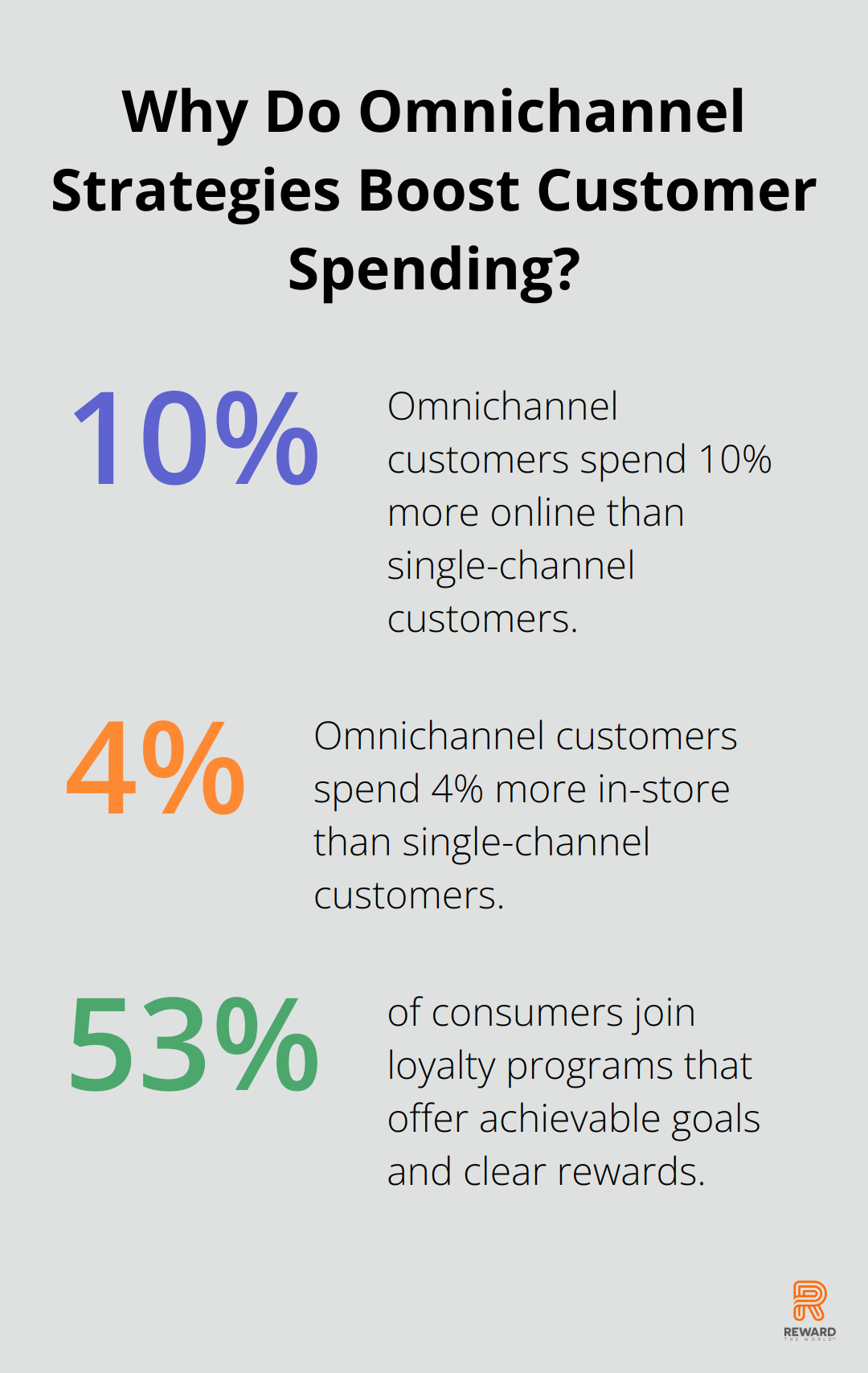 Fact - Why Do Omnichannel Strategies Boost Customer Spending?