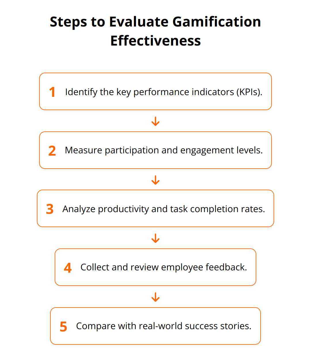 Flow Chart - Steps to Evaluate Gamification Effectiveness