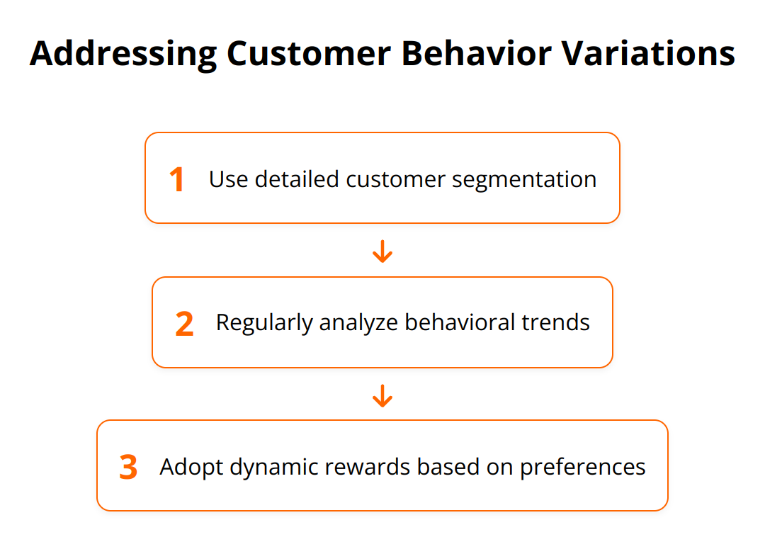Flow Chart - Addressing Customer Behavior Variations