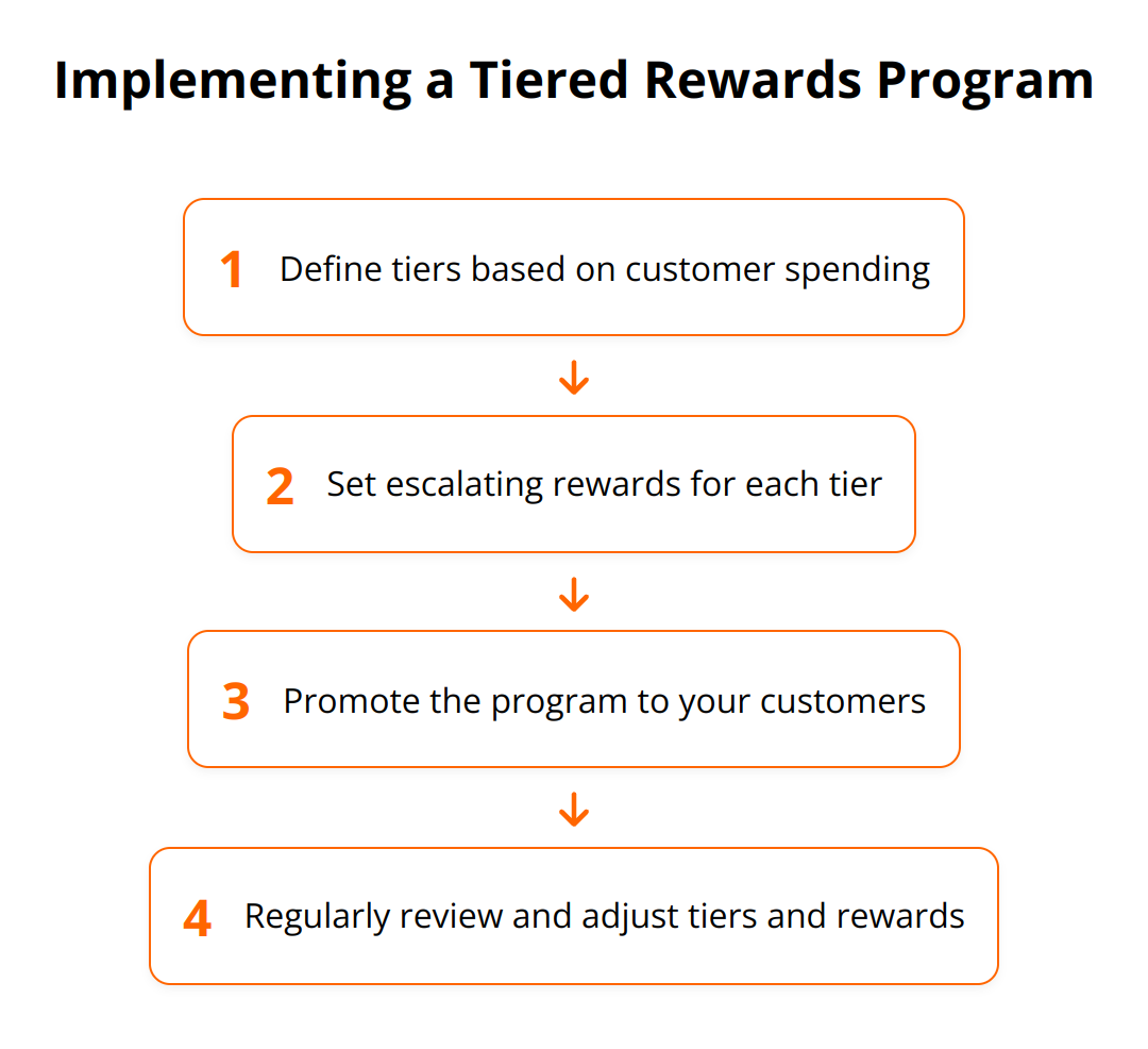 Flow Chart - Implementing a Tiered Rewards Program