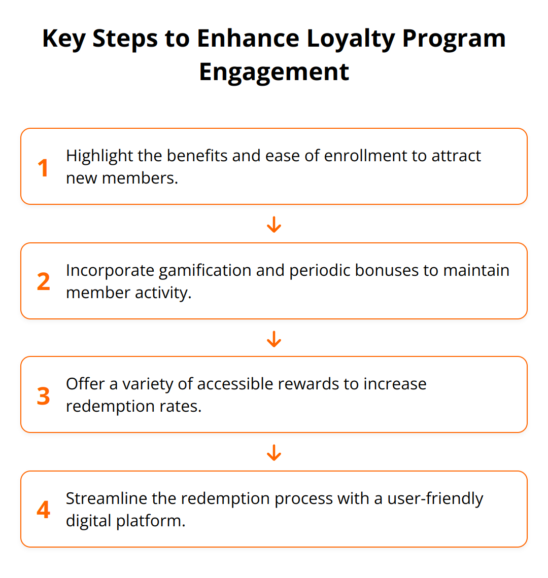 Flow Chart - Key Steps to Enhance Loyalty Program Engagement