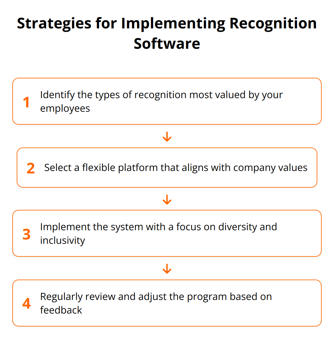 Flow Chart - Strategies for Implementing Recognition Software