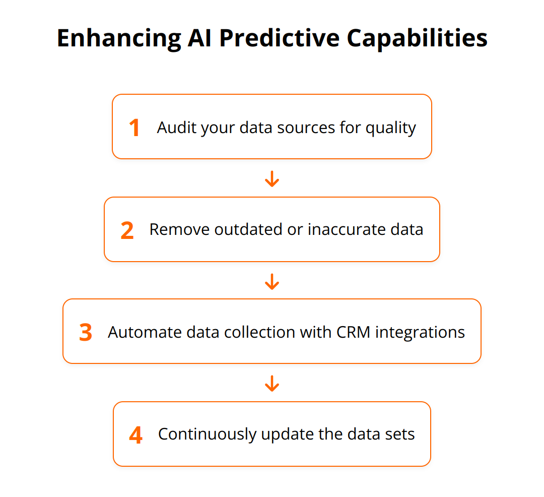 Flow Chart - Enhancing AI Predictive Capabilities